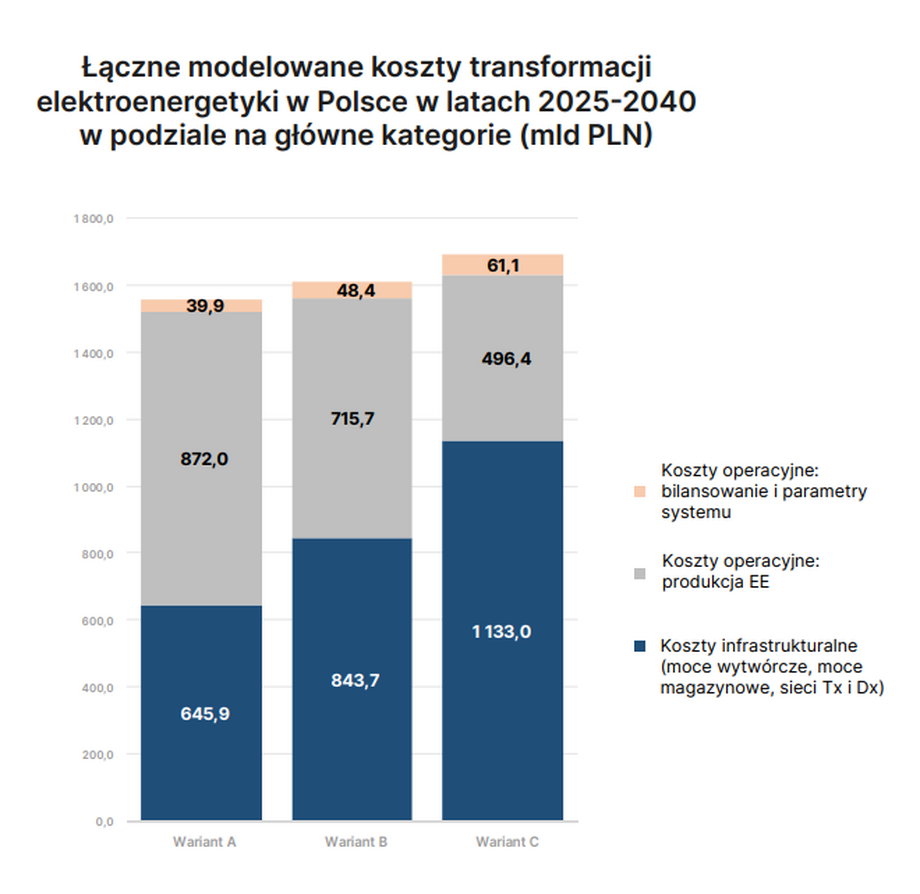 Modelowane koszty transformacji elektroenergetyki w Polsce do 2040 r. (mld zł)
