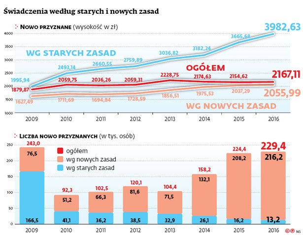 Świadczenia według starych i nowych zasad