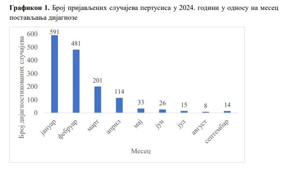 Podaci "Batuta" o velikom kašlju