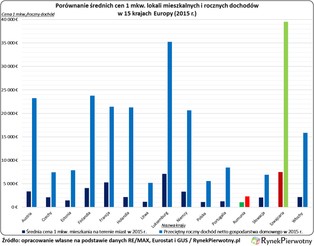 Cenowa przepaść między Polską a Zachodem. Ile kosztuje zakup i wynajem mieszkania w Europie?