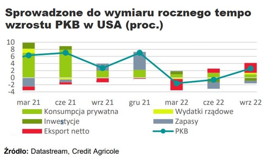 Zannualizowany wzrost amerykańskiego PKB w III kwartale 2022 r. wyniósł 2,6 proc., czyli okazał się wyższy od prognoz wynoszących 2,4 proc.