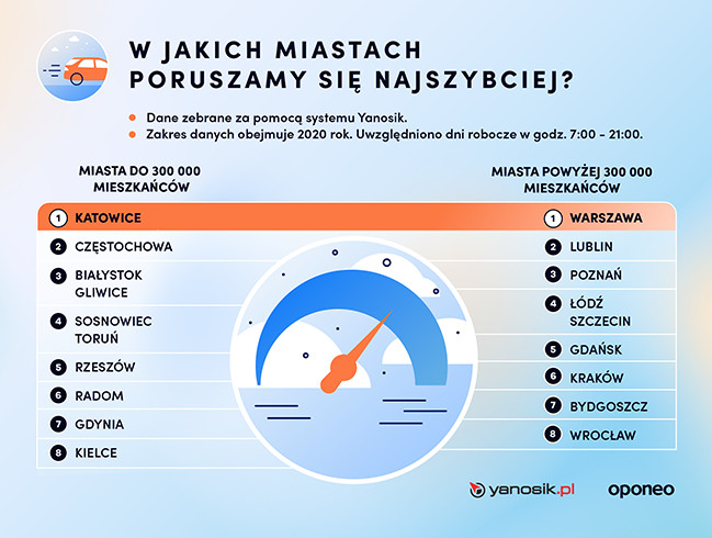 Ranking miast przyjaznych dla kierowców