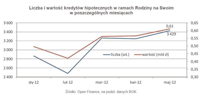 Liczba i wartość kredytów hipotecznych w ramach Rodziny na Swoim w poszczególnych miesiącach