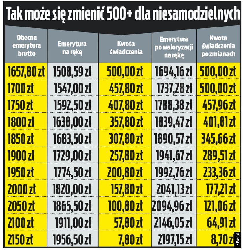 Tak może zmienić się 500 plus po wyborach