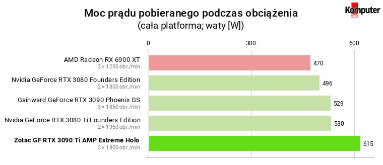 Nvidia GeForce RTX 3090 Ti – Moc prądu pobieranego podczas obciążenia