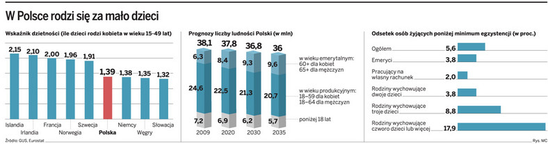 W Polsce rodzi się za mało dzieci