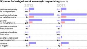 Wybrane dochody jednostek samorządu terytorialnego