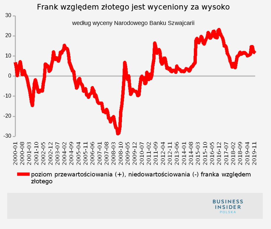 Kurs franka jest za wysoki. Szwajcarzy wykazali, że tracimy grube miliardy