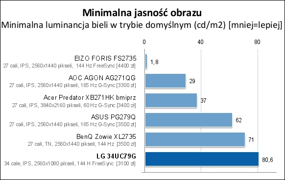 Nie najlepsza (czytaj: dość wysoka) jest także najmniejsza jasność dostępna w domyślnym trybie działania. Zmierzona wartość, 80,6 cd/m2, może się okazać zbyt duża w czasie pracy w słabym oświetleniu zastanym