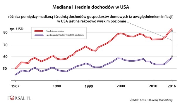 Mediana i średnia dochodów w USA