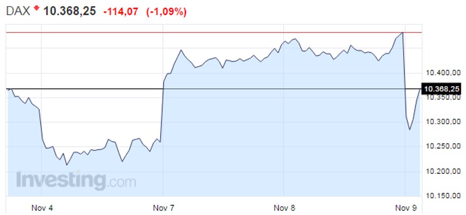 Notowania niemieckiego DAX