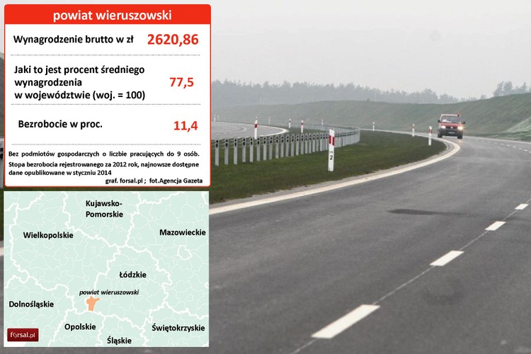 4. Powiat wieruszowski (woj. łódzkie) Powiat położony jest przy trasie z Warszawy do Wrocławia, ma dogodne warunki komunikacyjne. Na terenie powiatu mieszka ponad 42 tysiące osób, a gęstość zaludnienia wynosi 73 osoby na km kw. Jak wynika z danych Starostwa Powiatowego w Wieruszowie, powiat ten na tle województwa posiada jeden z najniższych wskaźników przedsiębiorczości liczony jako liczba podmiotów gospodarki narodowej w przeliczeniu na 1000 mieszkańców. Wskaźnik ten dla powiatu wynosi 72. Dominującą gałęzią przemysłu jest tu produkcja mebli. Zakłady meblarskie i drzewne mają 24,7-procentowy udział w sektorze przetwórstwa przemysłowego. Na zdjęciu: Wieruszów, droga S8 Fot. Maciej Swierczynski -  Agencja Gazeta. <a href=' http://forsal.pl/galerie/737335,zdjecie,1,najbardziej-przedsiebiorcze-wojewodztwa-w-polsce-ranking.html' style='color: blue'> Zobacz także ranking najbardziej przedsiębiorczych województw w Polsce</a>.