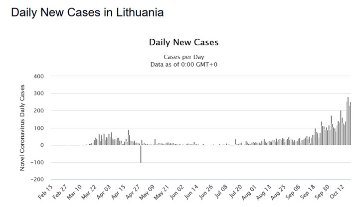 Koronawirus na Litwie. Dobowa liczba infekcji 