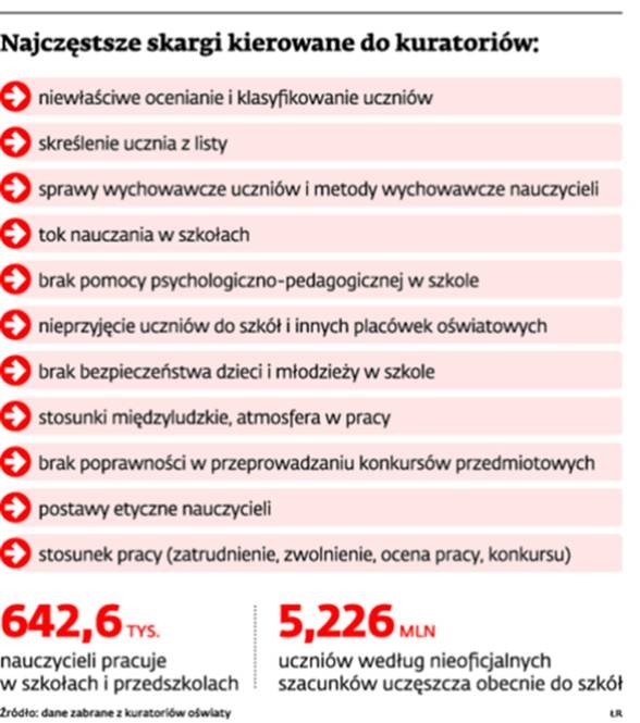 Najczęstsze skargi kierowane do kuratorów