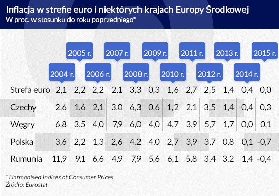 Inflacja w strefie euro i niektórych krajach Europy Środkowej