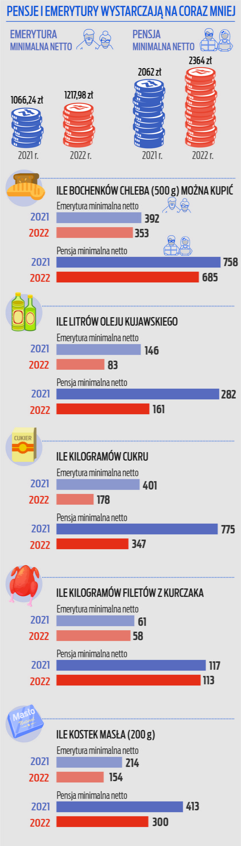 Tak drożyzna pożera emerytury i pensje Polaków