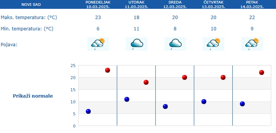 Vreme narednih 5 dana u Novom Sadu