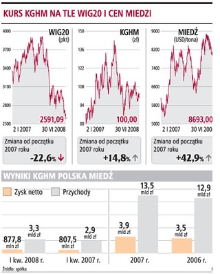 Analitycy: akcje KGHM opierają się bessie