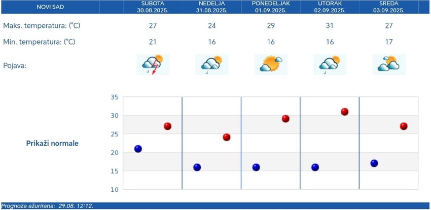 RHMZ prognoza za Novi Sad