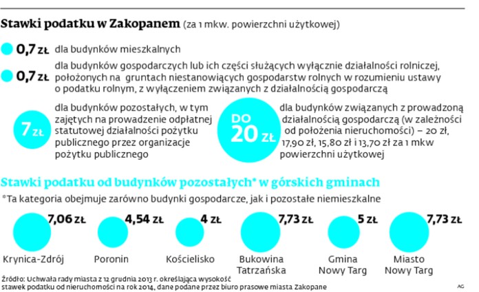 Stawki podatku w Zakopanem