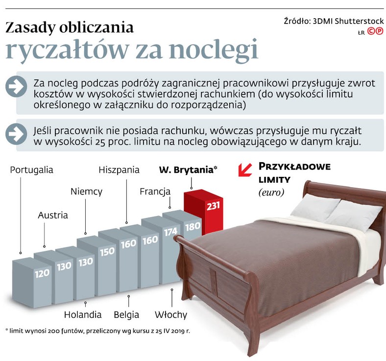 Zasady obliczania ryczałtów za noclegi