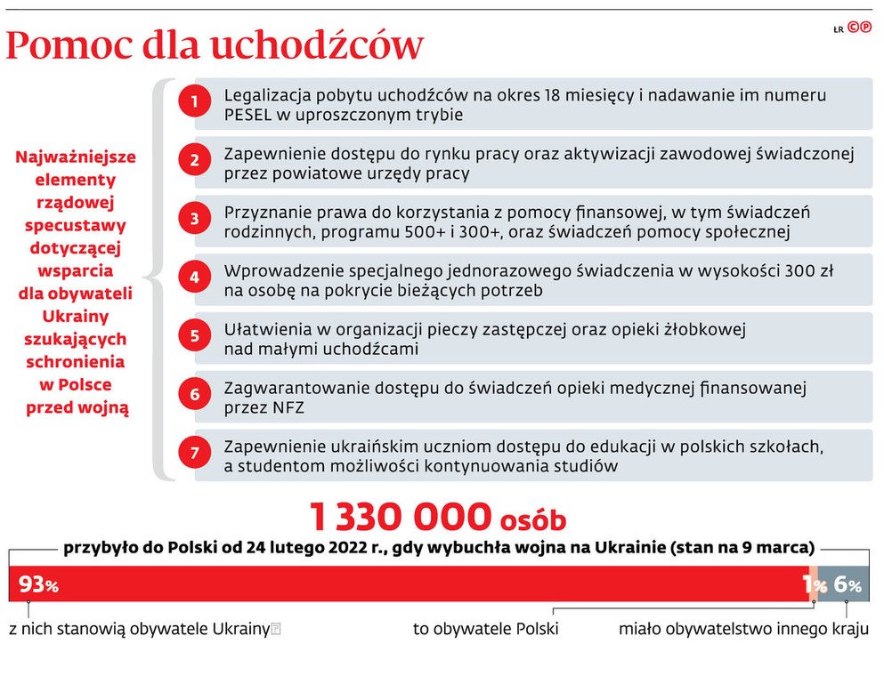 Pomoc dla uchodźców