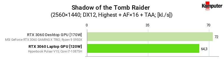 Nvidia GeForce RTX 3060 – Laptop vs Desktop – Shadow of the Tomb Raider WQHD