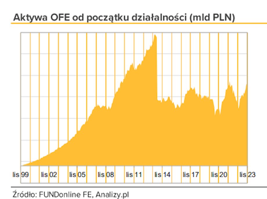 Aktywa OFE od początku działalności