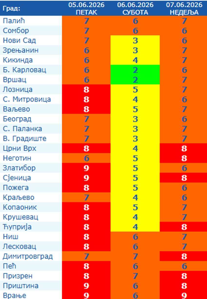 Indeks UV zračenja