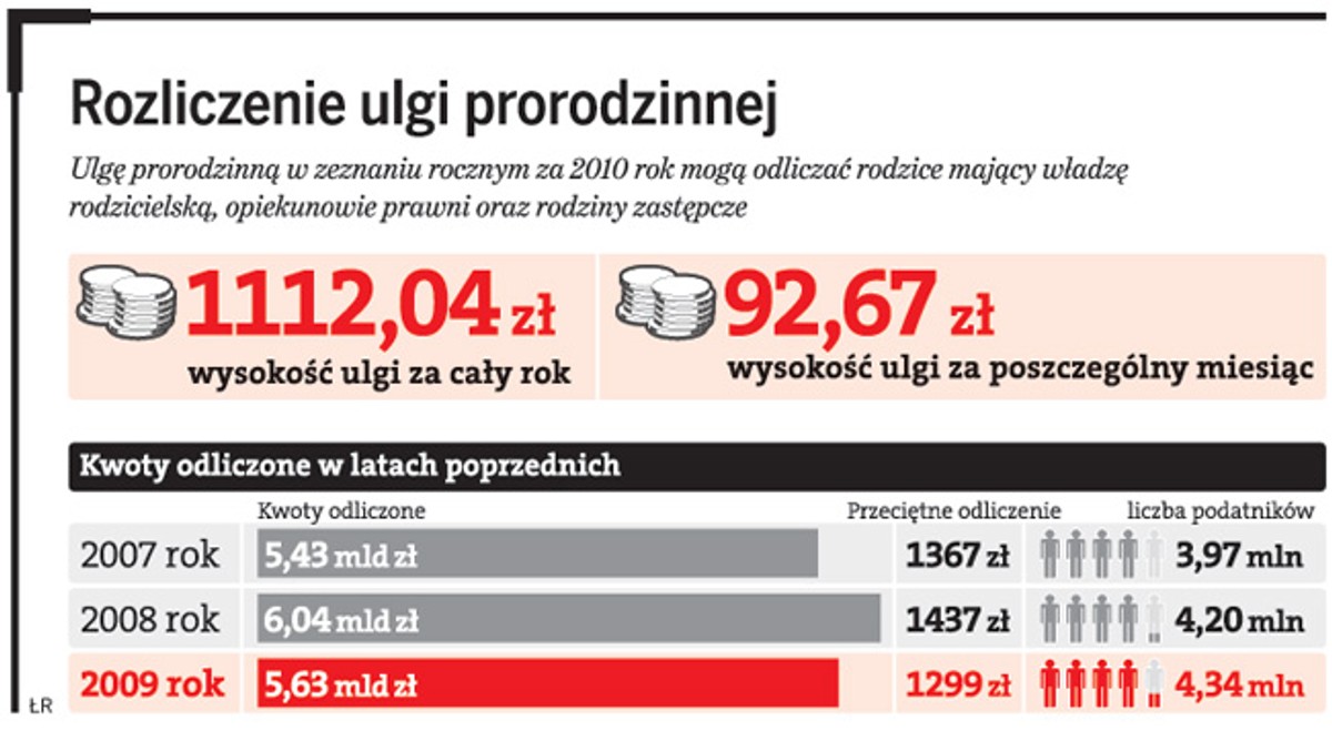 Rozliczenie ulgi prorodzinnej