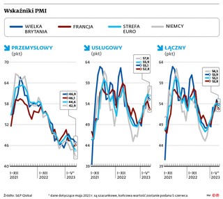 Wskaźniki PMI