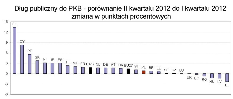 Dług publiczny do PKB - porównanie II kwartału 2012 do I kwartału 2012 zmiana w punktach procentowych