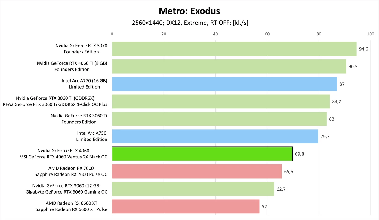 Nvidia GeForce RTX 4060 – Metro Exodus
