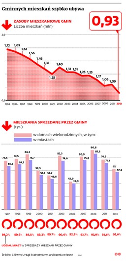 Mieszkania komunalne: Gminy szukają leku na bolesny głód lokali