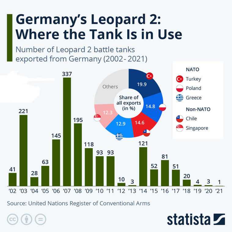 Liczba czołgów Leopard 2 wyeksportowanych z Niemiec