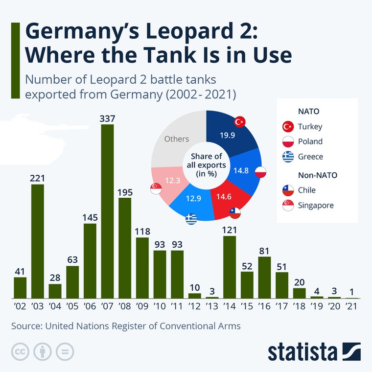 Liczba czołgów Leopard 2 wyeksportowanych z Niemiec