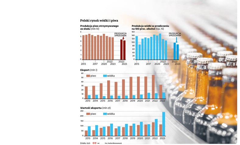 Polski rynek wódki i piwa