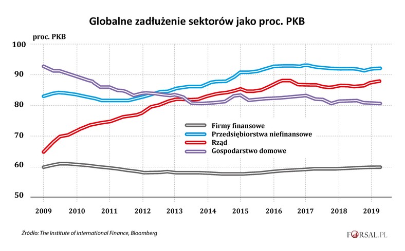 Globalne zadłużenie wg sektorów jako proc. PKB