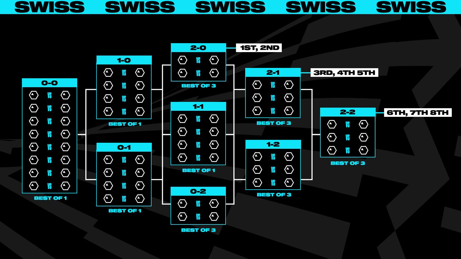 Grafické znázornenie novej časti Swiss Stage.