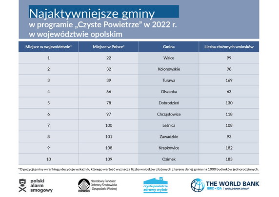 Najaktywniejsze gminy programu Czyste Powietrze w województwie opolskim