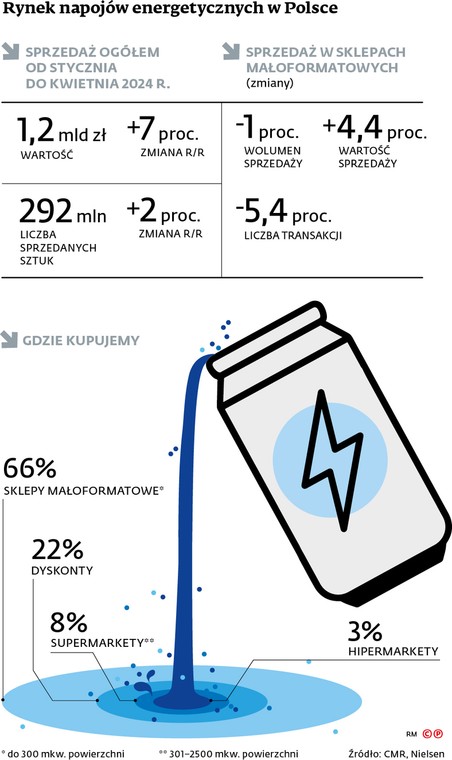 Rynek napojów energetycznych