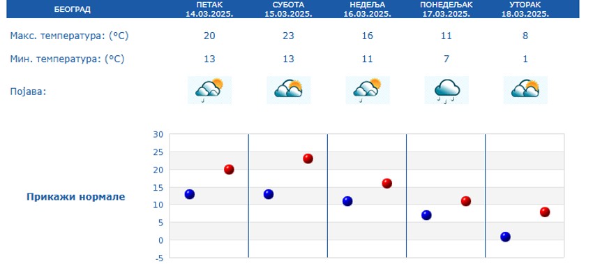 Vremenska prognoza za Beograd od 14. do 18. marta