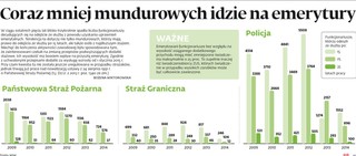 Coraz mniej mundurowych idzie na emerytury
