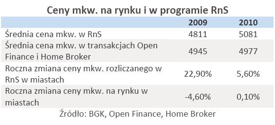 Ceny mkw. na rynku i w programie RnS