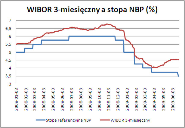 3-miesięczny WIBOR a stopa NBP