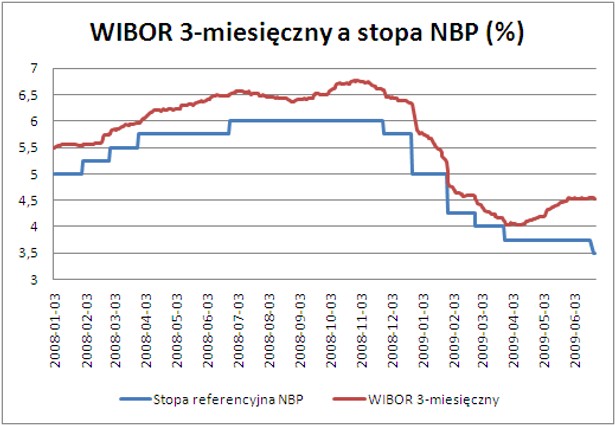 3-miesięczny WIBOR a stopa NBP