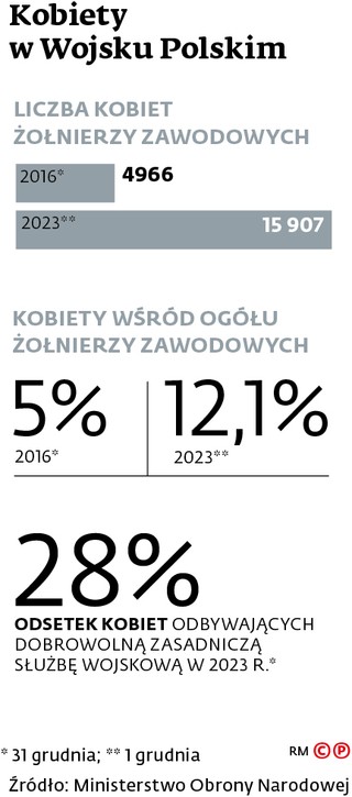 Kobiety w Wojsku Polskim