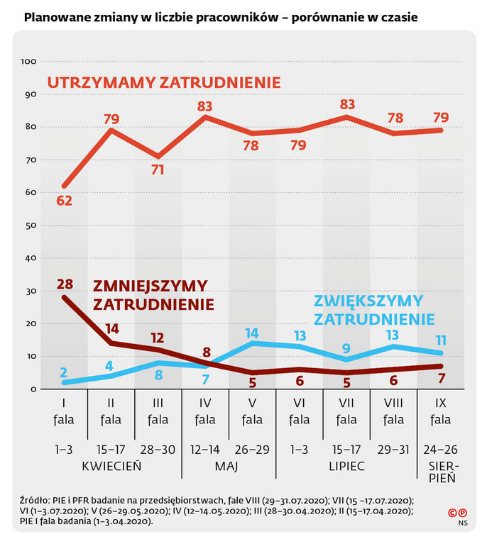 Planowane zmiany w liczbie pracowników - porównanie w czasie