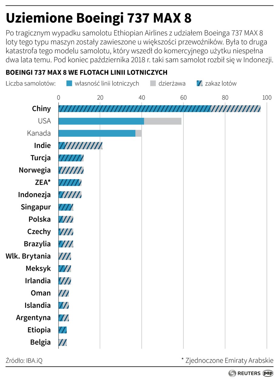 Uziemione samoloty Boeing 737 MAX na świecie