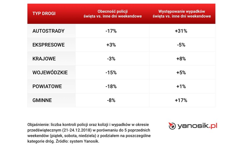 Obecność policji i występowanie wypadków podziałem na kategorie dróg